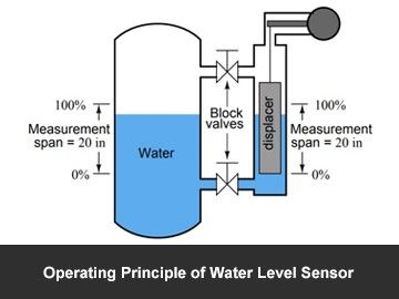 Operating Principle of Water Level Sensor