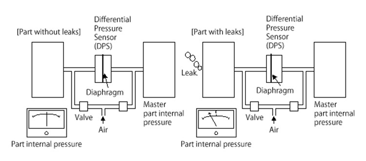 differential pressure transducers are used for pressure measurement