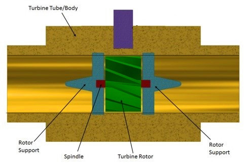 turbine flow meters are used for water flow measurement 