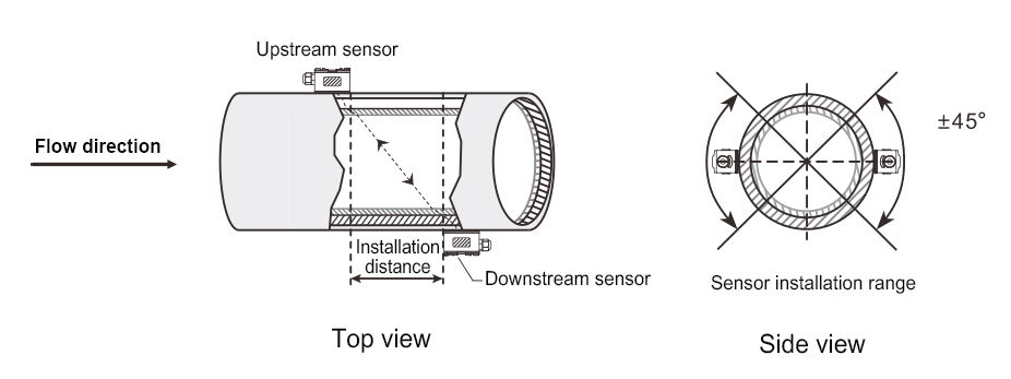 Ultrasonic flow meters are used for water measurement