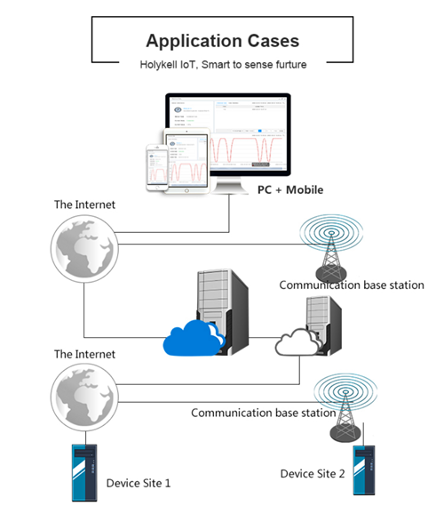 IoT pressure sensors are used for pressure measurement