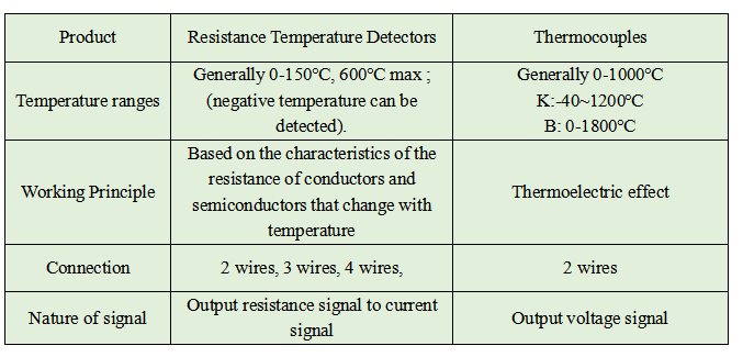 Differences between Resistance Temperature Detectors and Thermocouples