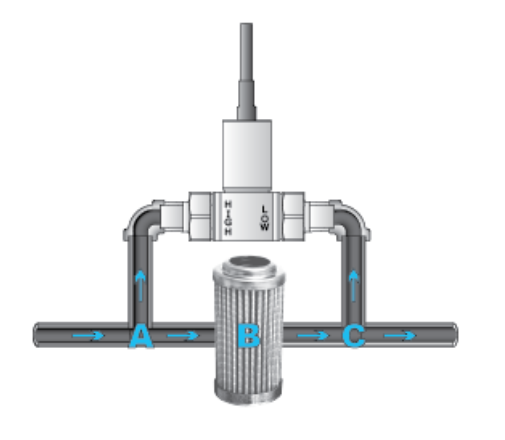 differential pressure transducers are used for DP measurement