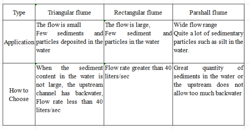 Open channel ultrasonic flow meters are used for water flow measurement