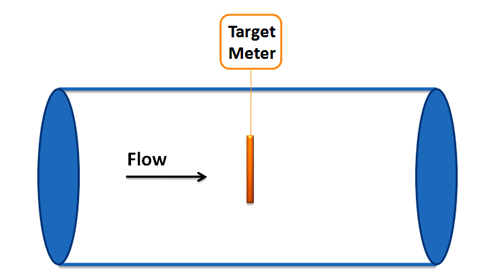 Target flow meters are used for flow measurement