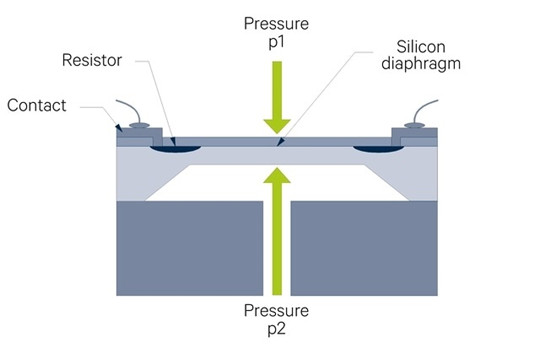 Piezoresistive pressure sensors are used for pressure measurement