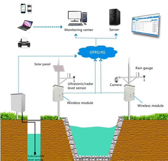 IoT water level sensors are used for water level measurement