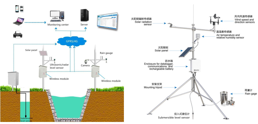 Submersible level transmitters are used for water measurement