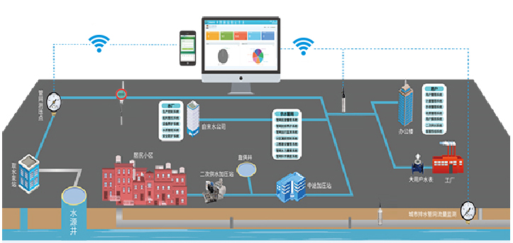 Submersible Water level transmitters are used for water measurement