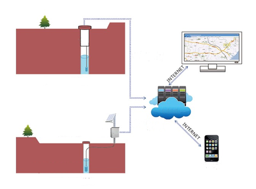 How Water Level Data Loggers Used in a Wireless Solut