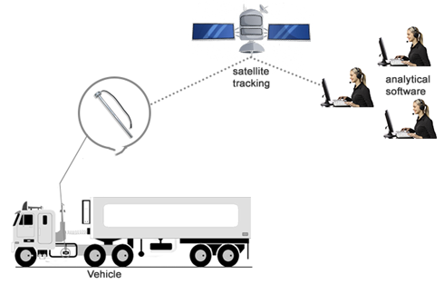 Capacitive fuel level sensors are used for fuel level measurement