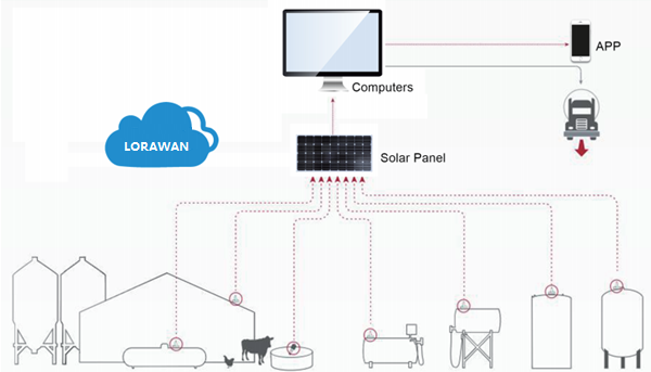 Holykell LoraWan level sensor for farm water tank monitoring