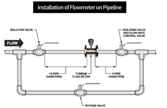 turbine flow meter installation
