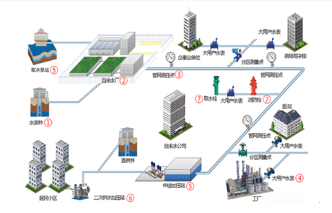 Wireless 4G Level Sensor for Tap Water Supply System