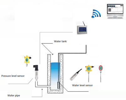 Wireless Sensors in Fire Water Tank Monitoring System