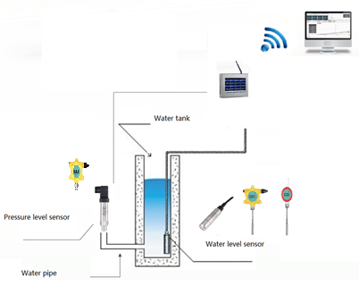 fire water tank monitoring solution