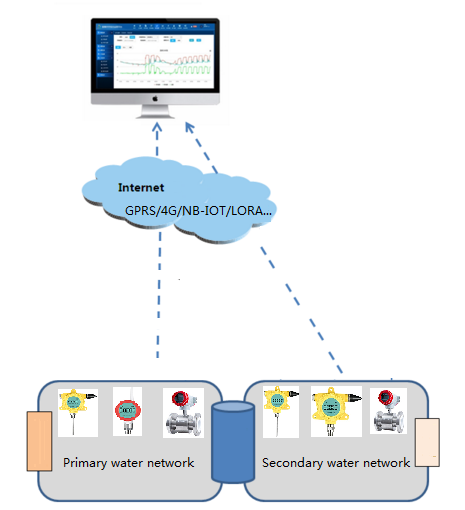 Wireless Temperature Sensor and Wireless Pressure Sensor for Heat Network Monitoring System