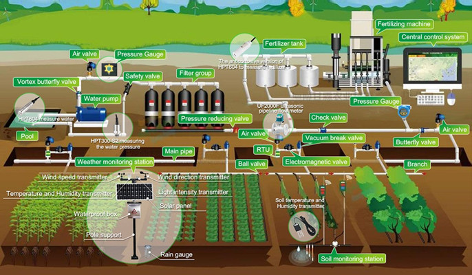 Wireless Pressure Sensors for Water-saving Irrigation