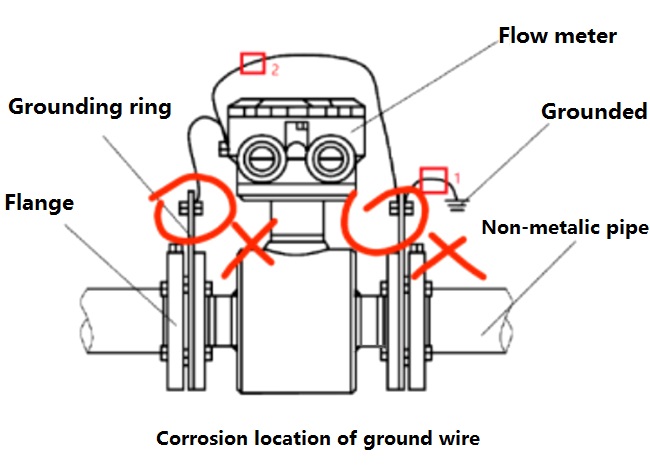 What causes erosion of electromagnetic flow meter?