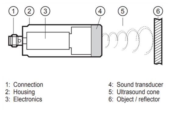 Ultrasonic water level sensors