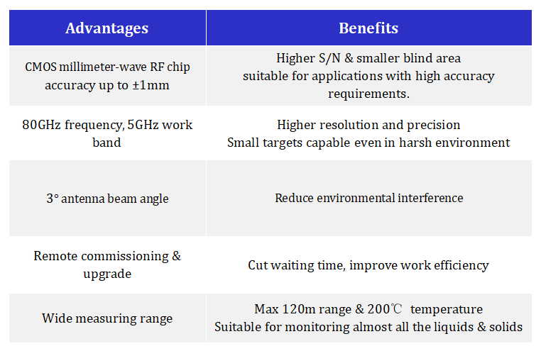 HR80G: Highly Accurate All-purpose Radar Level Sensor