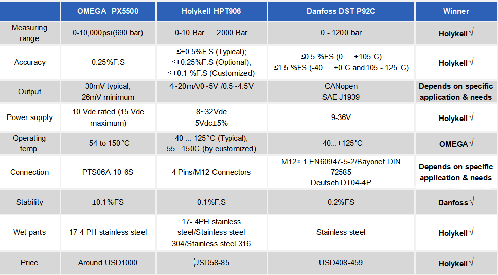 Sputtered Thin Film Pressure Sensor