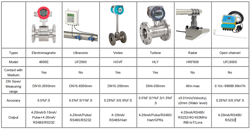 oepn channel flowmeter, water flowmeter, water flow meters, water flow meter types, water flow meter manufacturer