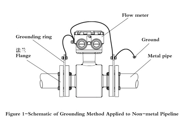 MagFlow meter