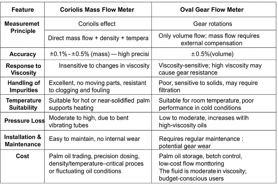 Palm Oil Flow Meter Application