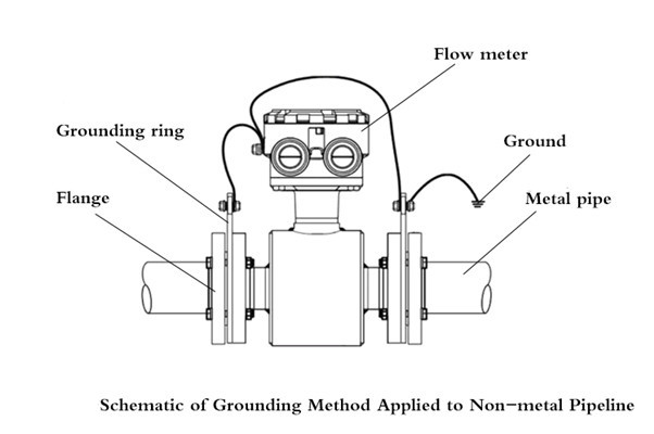Grounding of magnetic flowmeter 1