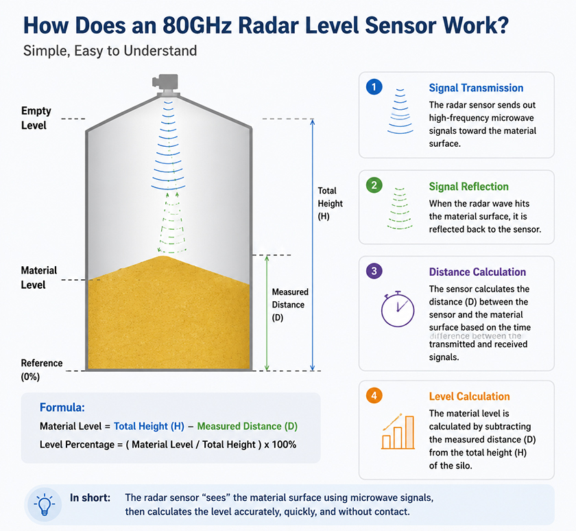 Radar level sensor working principle