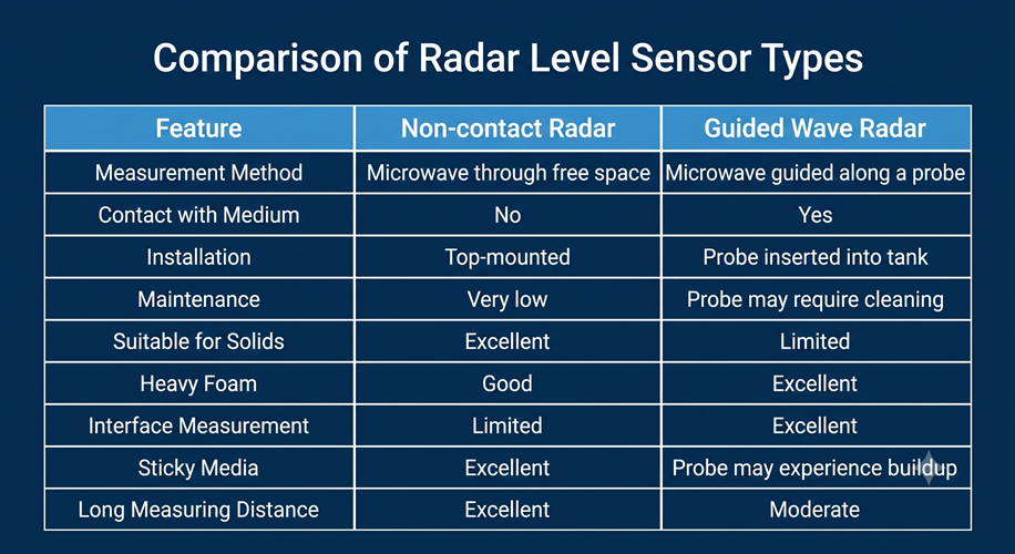 how to select a radar level sensor 0806