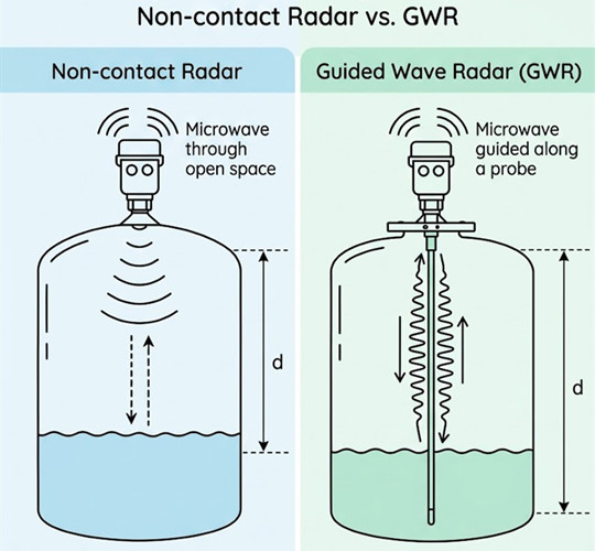 non contact radar vs guided wave radar level sensor 260806